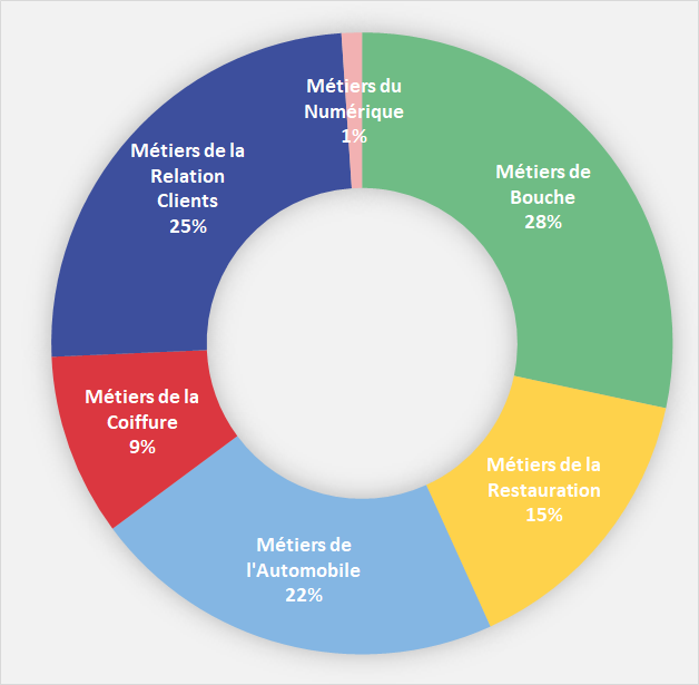 Effectifs par filières 2022/2023