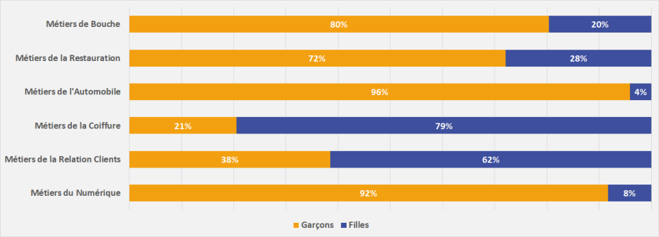 Répartition Hommes - Femmes 2022/2023