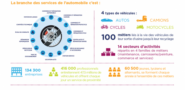 La branche des services de l’automobile en illustration